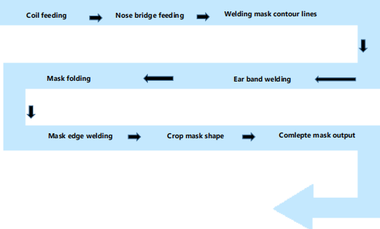 Ultrasonic Earloop N95 Non Woven Mask Making Machine 0