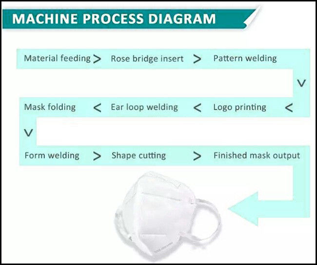Automatic Ultrasonic KN95 Edge Mask Sealing Machine 0